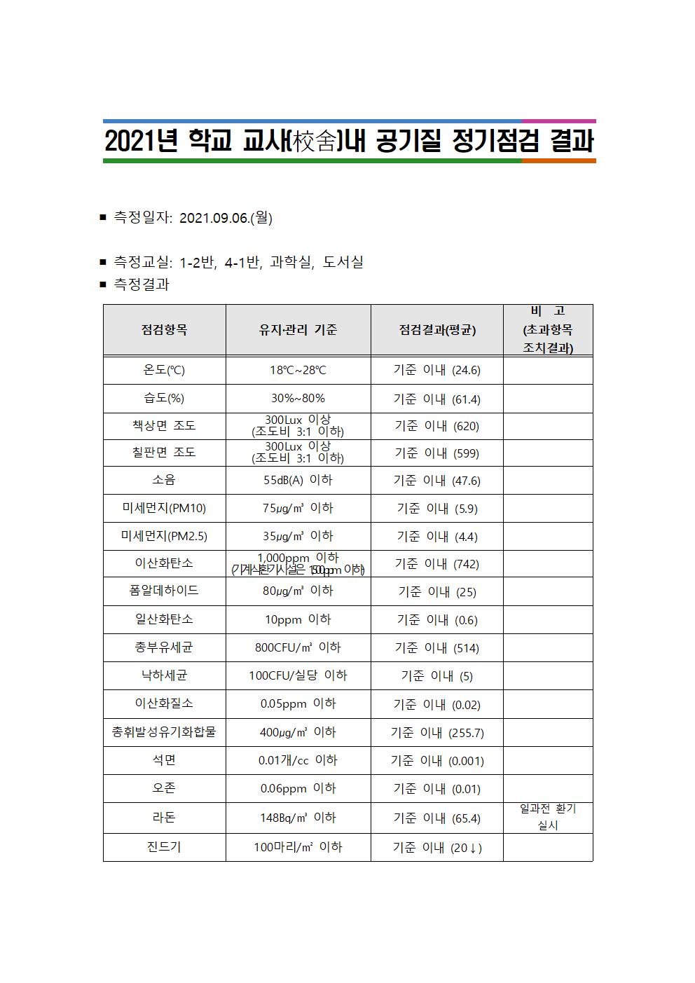 공기질 정기점검 결과(공개용)001