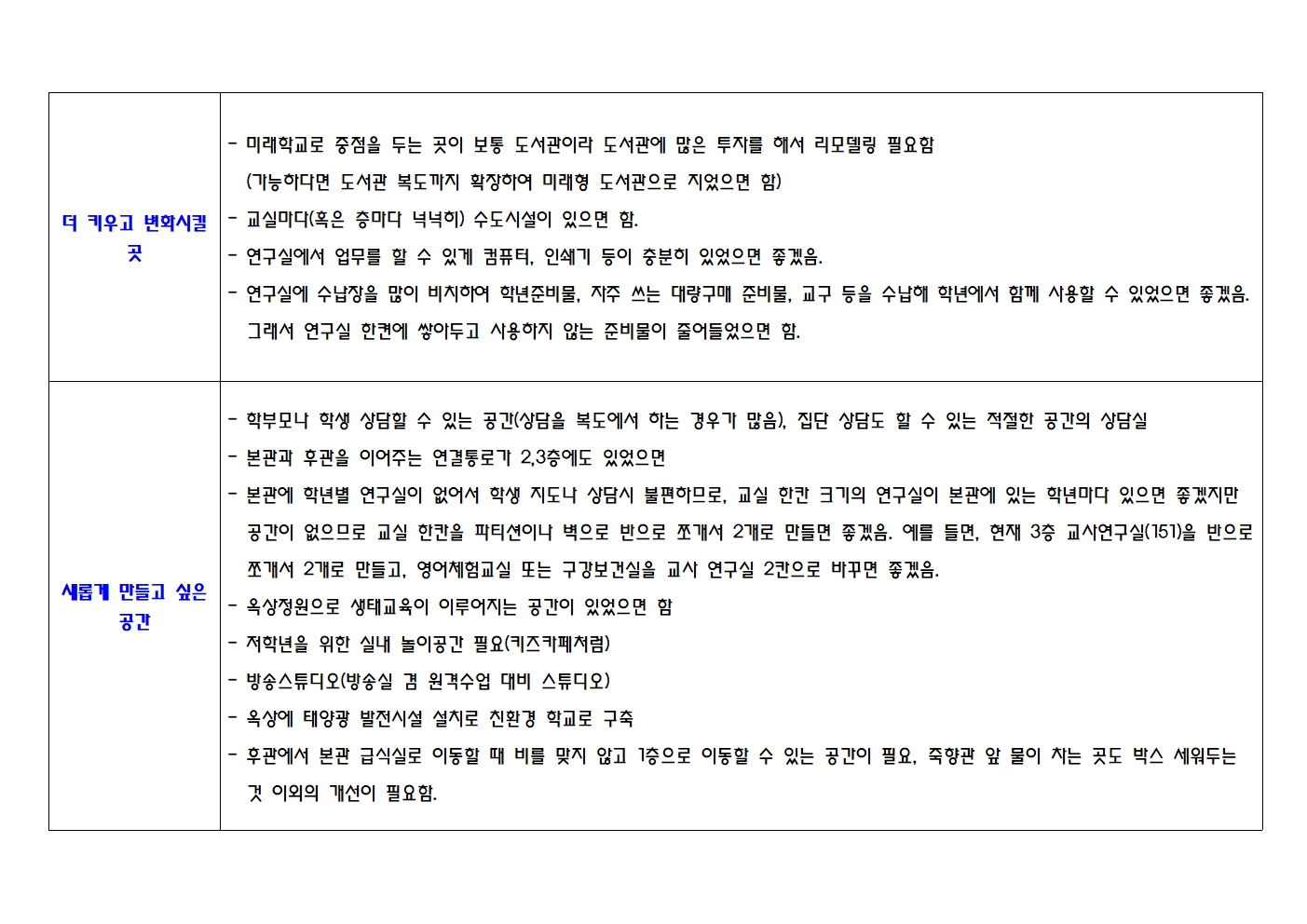 죽향초 그린스마트 미래학교 공간 배치 의견 수합002