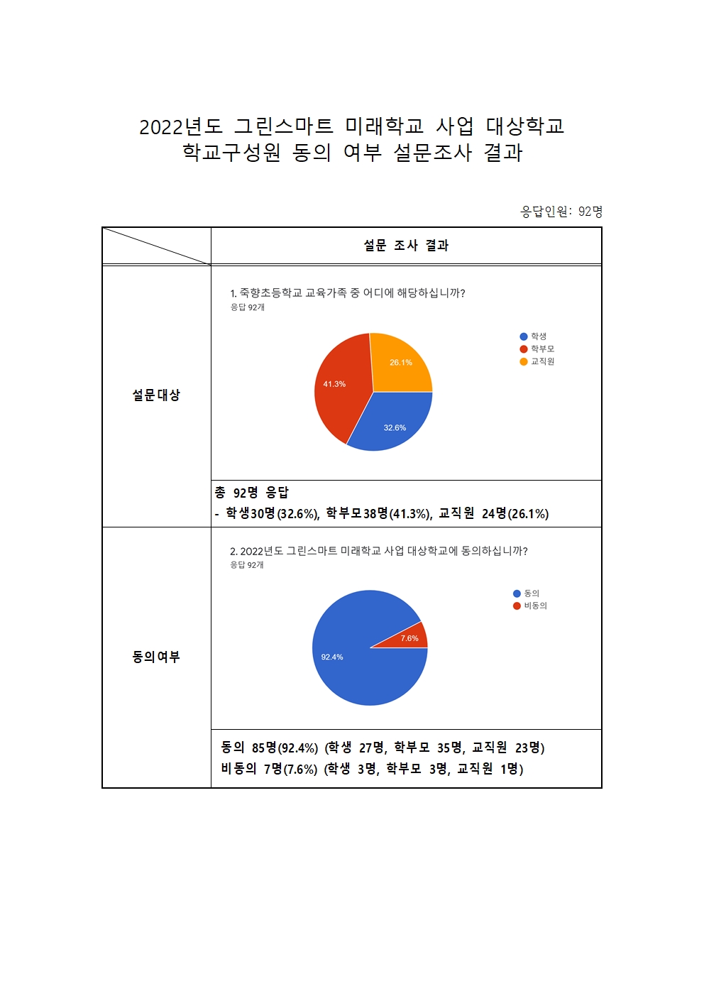 2022년도 그린스마트 미래학교 사업 대상학교 학교구성원 동의 여부 설문조사 결과001