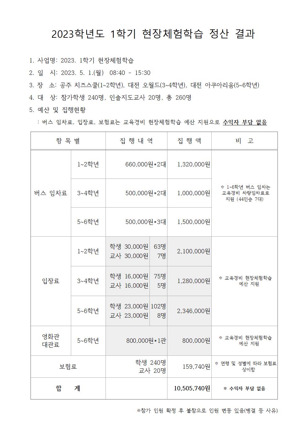 2023. 1학기 현장체험학습 정산 결과001